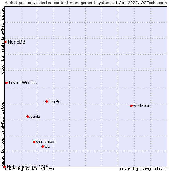 Market position of LearnWorlds vs. NodeBB vs. Netgenerator CMS