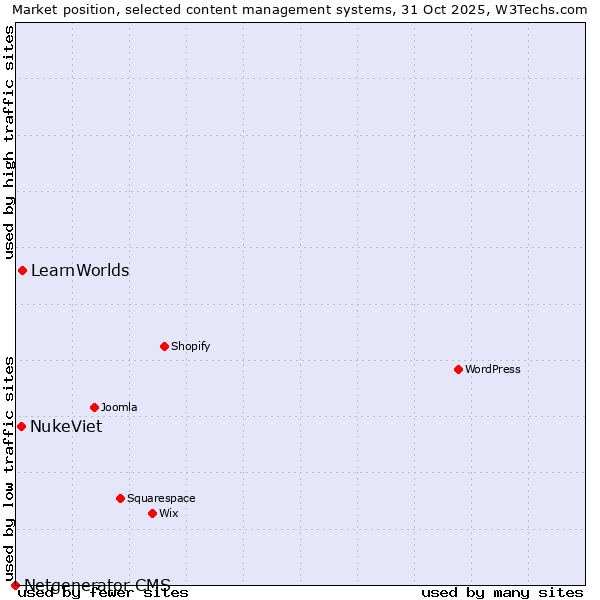 Market position of LearnWorlds vs. NukeViet vs. Netgenerator CMS
