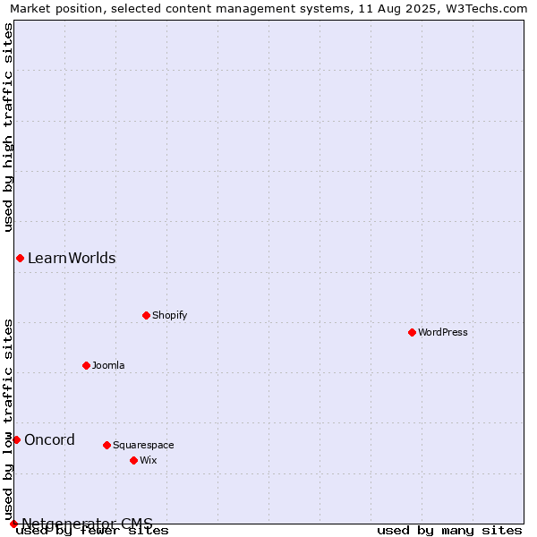 Market position of LearnWorlds vs. Oncord vs. Netgenerator CMS