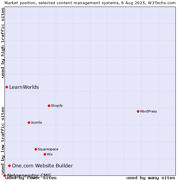 Market position of One.com Website Builder vs. LearnWorlds vs. Netgenerator CMS