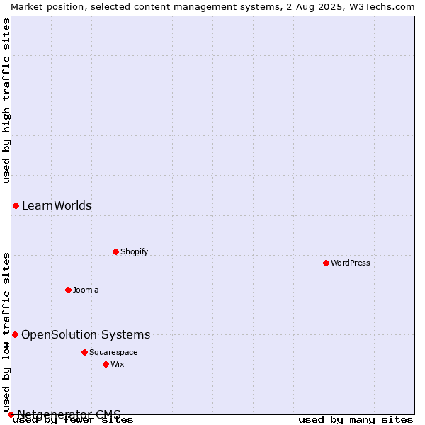 Market position of LearnWorlds vs. OpenSolution Systems vs. Netgenerator CMS