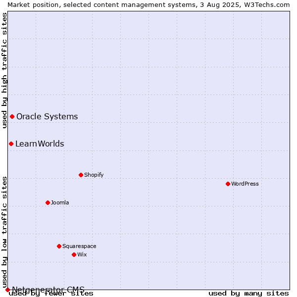 Market position of Oracle Systems vs. LearnWorlds vs. Netgenerator CMS