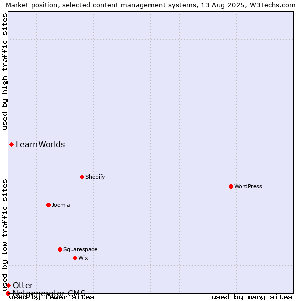 Market position of LearnWorlds vs. Otter vs. Netgenerator CMS