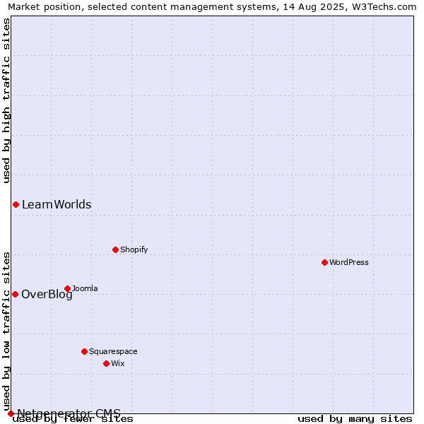 Market position of LearnWorlds vs. OverBlog vs. Netgenerator CMS