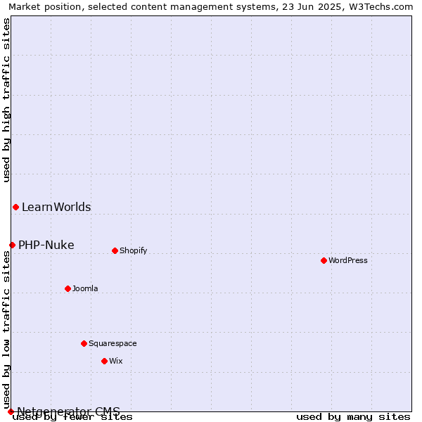 Market position of LearnWorlds vs. PHP-Nuke vs. Netgenerator CMS