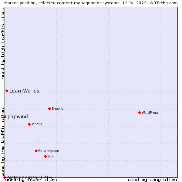 Market position of LearnWorlds vs. phpwind vs. Netgenerator CMS