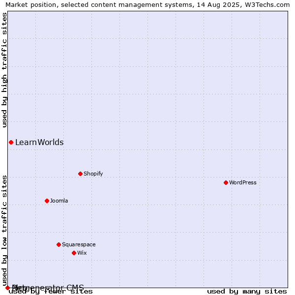 Market position of LearnWorlds vs. Pico vs. Netgenerator CMS
