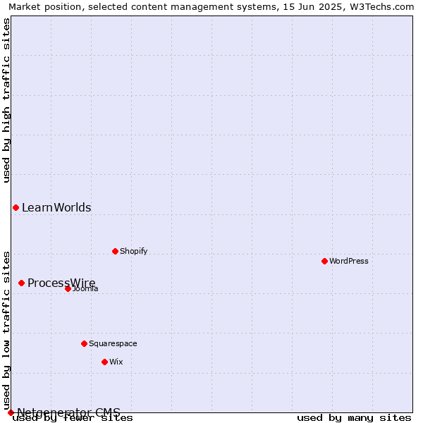 Market position of ProcessWire vs. LearnWorlds vs. Netgenerator CMS