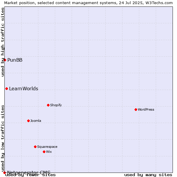 Market position of LearnWorlds vs. PunBB vs. Netgenerator CMS