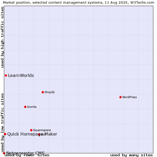 Market position of LearnWorlds vs. Quick Homepage Maker vs. Netgenerator CMS
