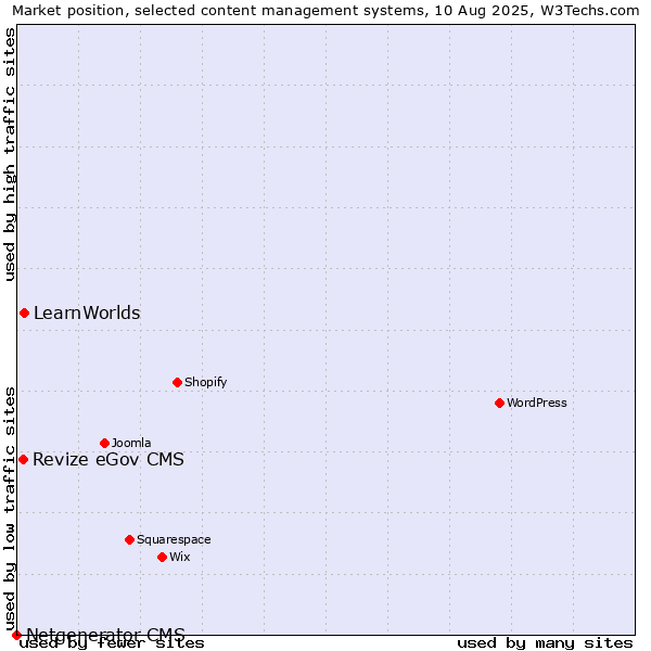Market position of LearnWorlds vs. Revize eGov CMS vs. Netgenerator CMS