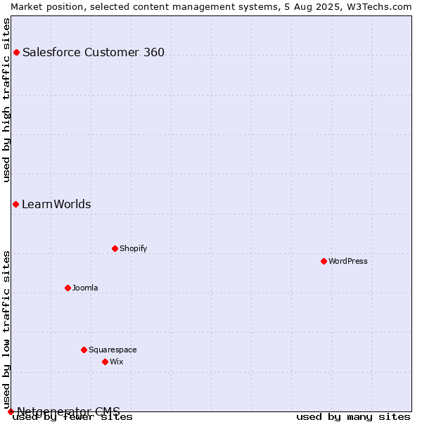 Market position of Salesforce Customer 360 vs. LearnWorlds vs. Netgenerator CMS