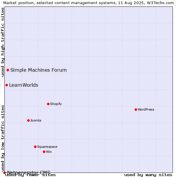 Market position of Simple Machines Forum vs. LearnWorlds vs. Netgenerator CMS