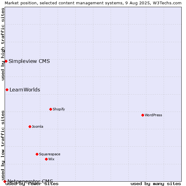 Market position of LearnWorlds vs. Simpleview CMS vs. Netgenerator CMS