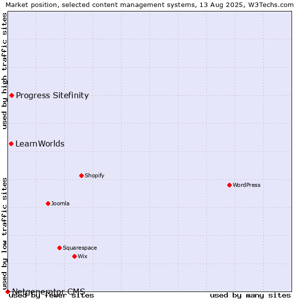 Market position of Progress Sitefinity vs. LearnWorlds vs. Netgenerator CMS