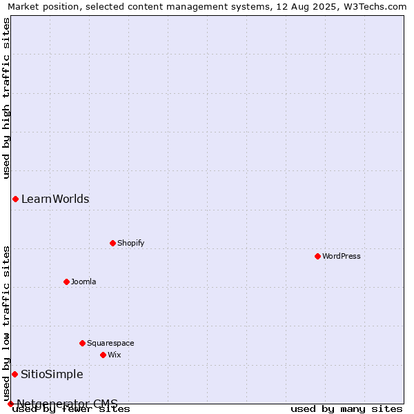 Market position of LearnWorlds vs. SitioSimple vs. Netgenerator CMS