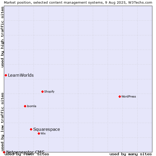 Market position of Squarespace vs. LearnWorlds vs. Netgenerator CMS