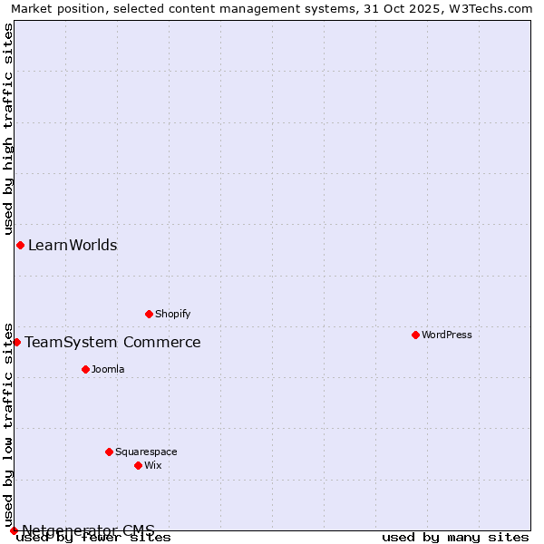 Market position of LearnWorlds vs. TeamSystem Commerce vs. Netgenerator CMS