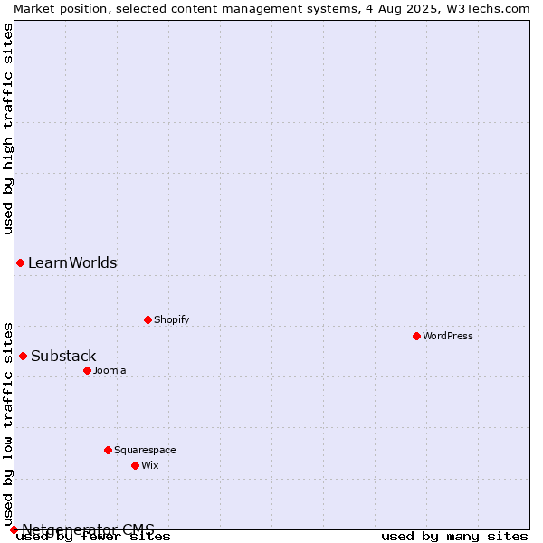Market position of Substack vs. LearnWorlds vs. Netgenerator CMS