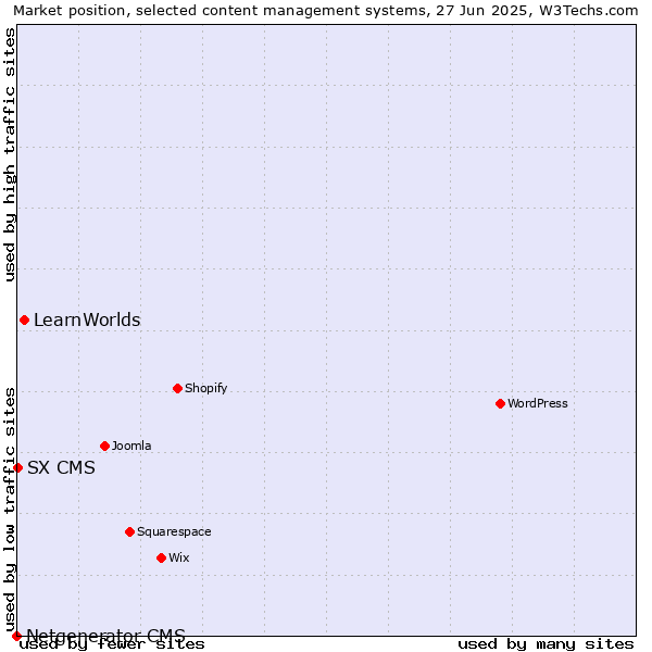 Market position of LearnWorlds vs. SX CMS vs. Netgenerator CMS