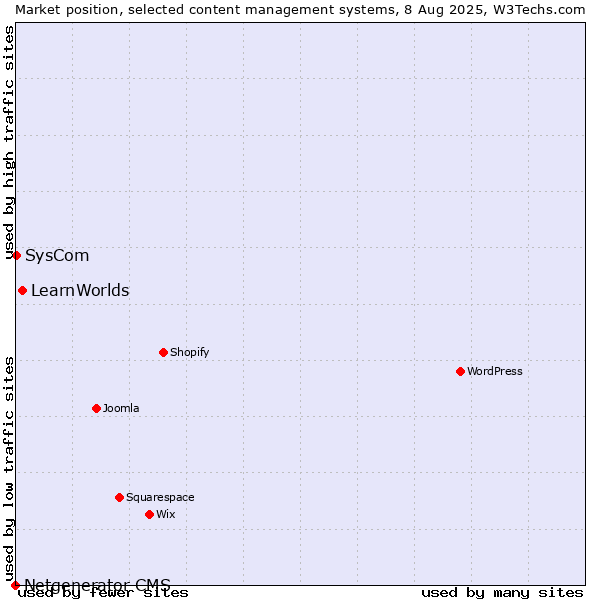 Market position of LearnWorlds vs. SysCom vs. Netgenerator CMS