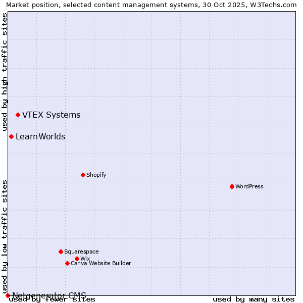 Market position of VTEX Systems vs. LearnWorlds vs. Netgenerator CMS