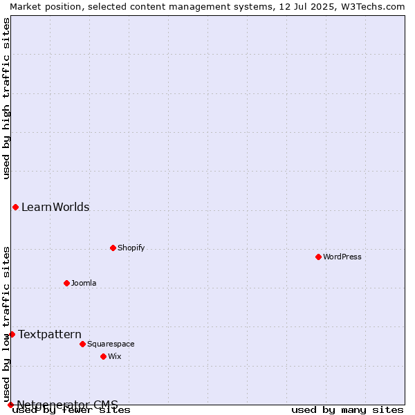 Market position of LearnWorlds vs. Textpattern vs. Netgenerator CMS