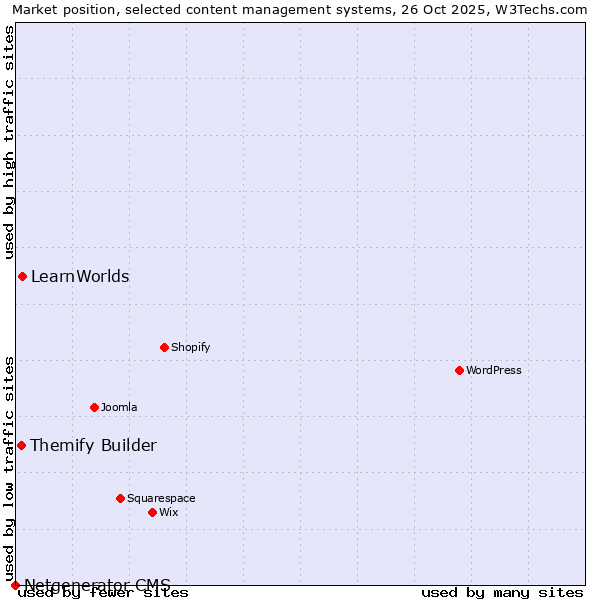 Market position of LearnWorlds vs. Themify Builder vs. Netgenerator CMS