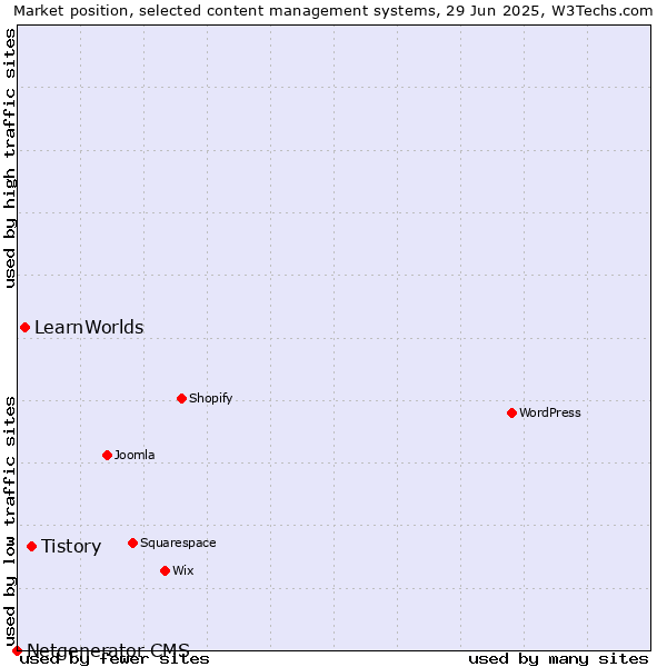 Market position of Tistory vs. LearnWorlds vs. Netgenerator CMS