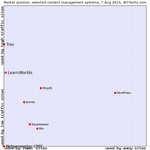 Market position of LearnWorlds vs. Trac vs. Netgenerator CMS