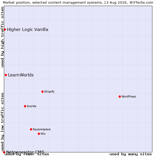 Market position of LearnWorlds vs. Higher Logic Vanilla vs. Netgenerator CMS