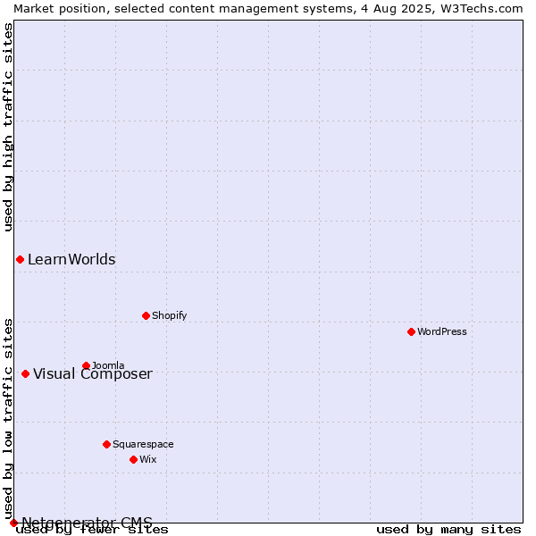 Market position of Visual Composer vs. LearnWorlds vs. Netgenerator CMS