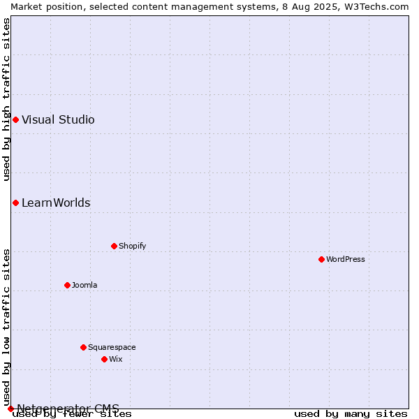 Market position of Visual Studio vs. LearnWorlds vs. Netgenerator CMS