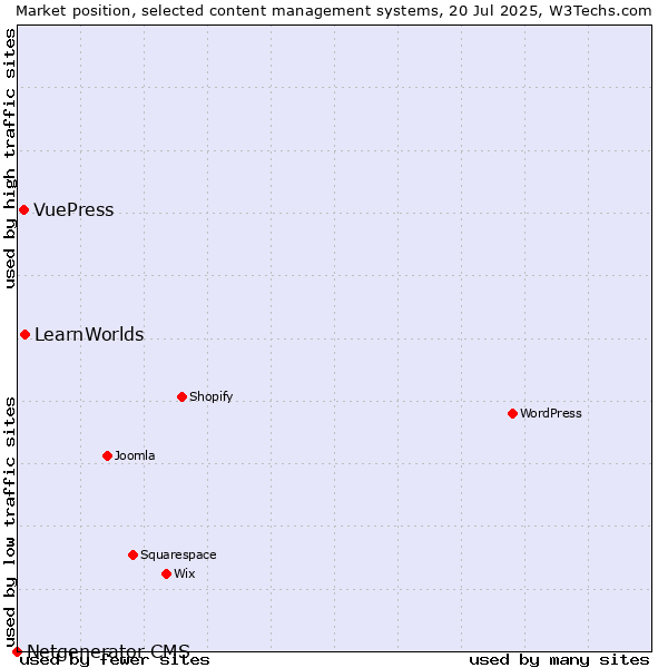 Market position of LearnWorlds vs. VuePress vs. Netgenerator CMS