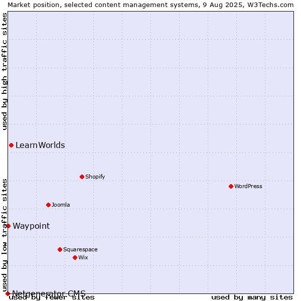 Market position of LearnWorlds vs. Waypoint vs. Netgenerator CMS