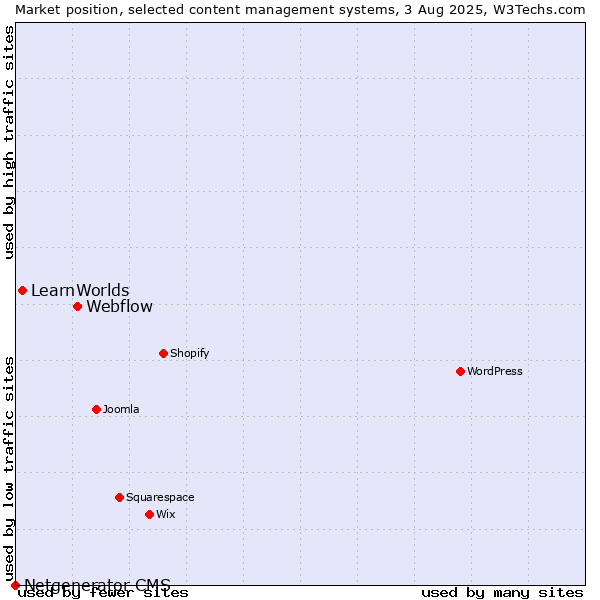 Market position of Webflow vs. LearnWorlds vs. Netgenerator CMS