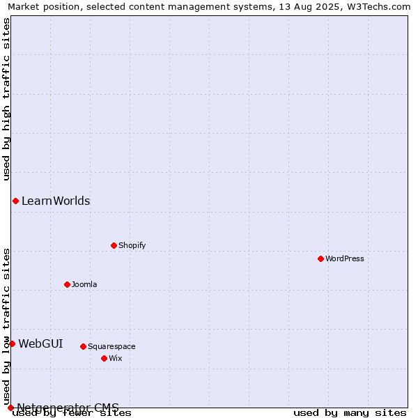 Market position of LearnWorlds vs. WebGUI vs. Netgenerator CMS