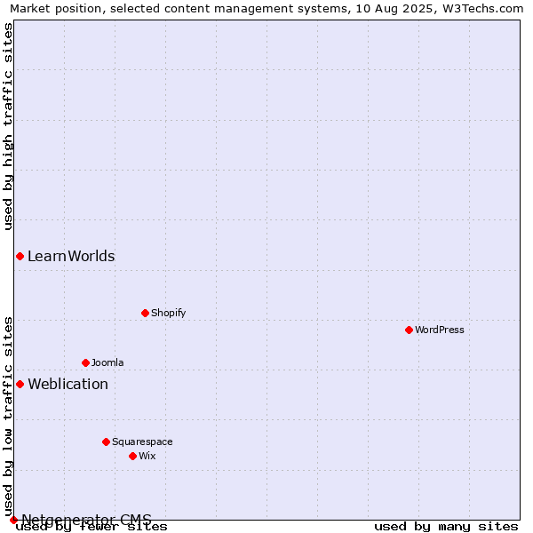 Market position of Weblication vs. LearnWorlds vs. Netgenerator CMS