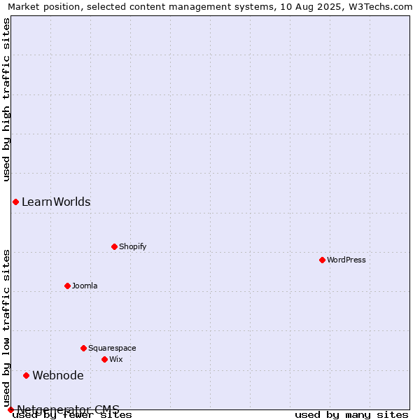 Market position of Webnode vs. LearnWorlds vs. Netgenerator CMS