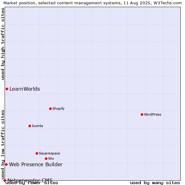 Market position of LearnWorlds vs. Web Presence Builder vs. Netgenerator CMS