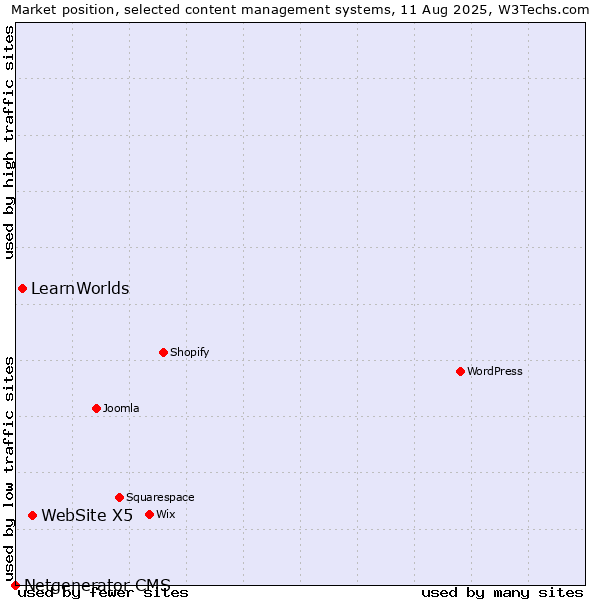 Market position of WebSite X5 vs. LearnWorlds vs. Netgenerator CMS