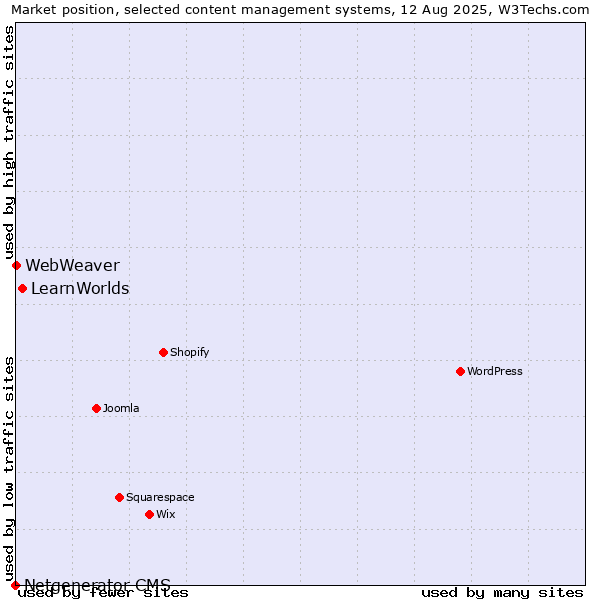 Market position of LearnWorlds vs. WebWeaver vs. Netgenerator CMS