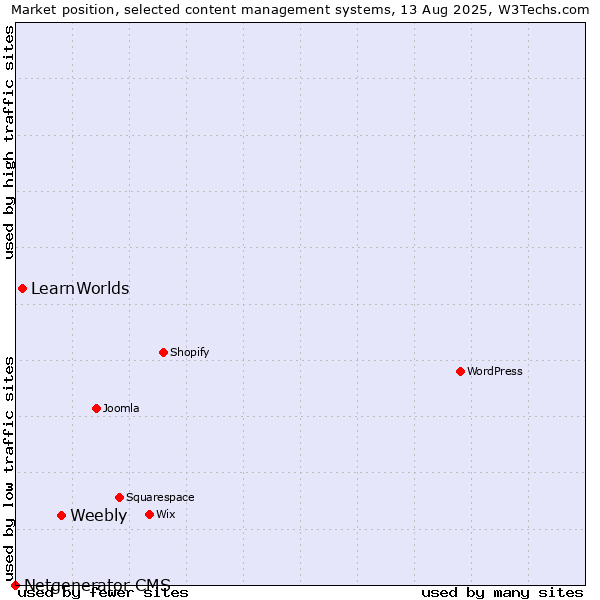 Market position of Weebly vs. LearnWorlds vs. Netgenerator CMS