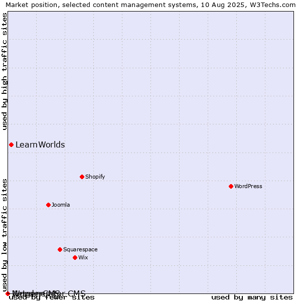 Market position of LearnWorlds vs. WonderCMS vs. Netgenerator CMS