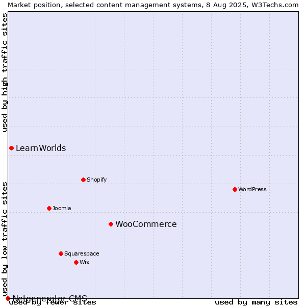 Market position of WooCommerce vs. LearnWorlds vs. Netgenerator CMS
