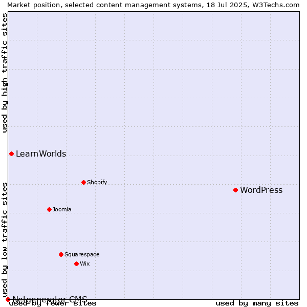 Market position of WordPress vs. LearnWorlds vs. Netgenerator CMS