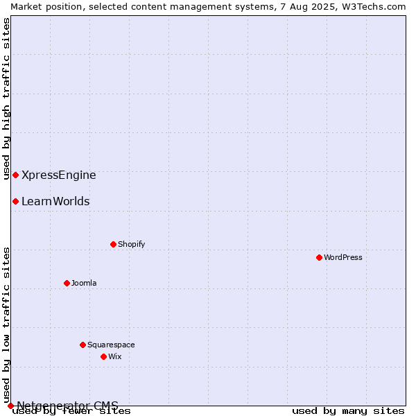 Market position of XpressEngine vs. LearnWorlds vs. Netgenerator CMS