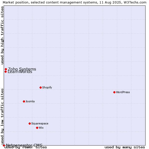 Market position of Zoho Systems vs. LearnWorlds vs. Netgenerator CMS