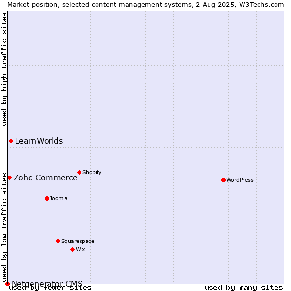 Market position of LearnWorlds vs. Zoho Commerce vs. Netgenerator CMS