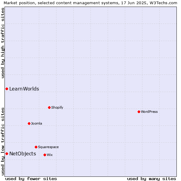 Market position of NetObjects vs. LearnWorlds